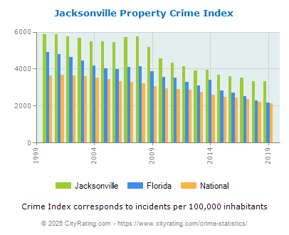 Jacksonville Property Crime vs. State and National Per Capita