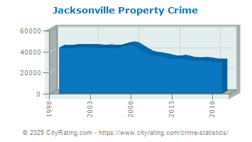 Jacksonville Property Crime