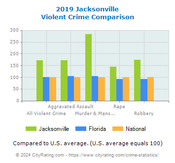 Jacksonville Violent Crime vs. State and National Comparison