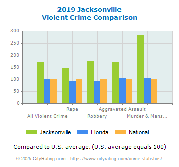 Jacksonville Violent Crime vs. State and National Comparison