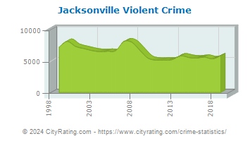 Jacksonville Violent Crime