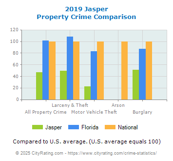 Jasper Property Crime vs. State and National Comparison