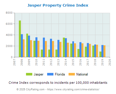 Jasper Property Crime vs. State and National Per Capita