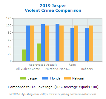 Jasper Violent Crime vs. State and National Comparison