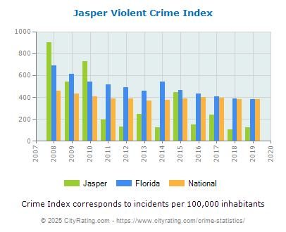 Jasper Violent Crime vs. State and National Per Capita