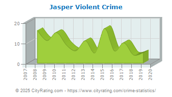 Jasper Violent Crime