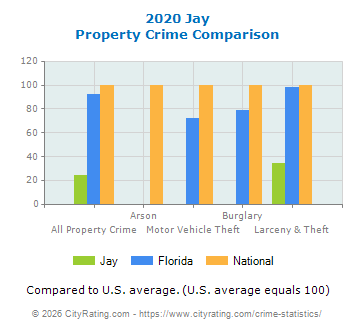 Jay Property Crime vs. State and National Comparison