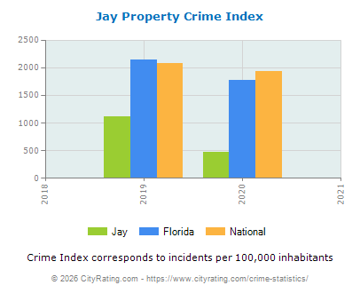 Jay Property Crime vs. State and National Per Capita