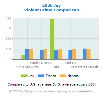Jay Violent Crime vs. State and National Comparison
