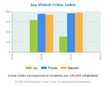 Jay Violent Crime vs. State and National Per Capita