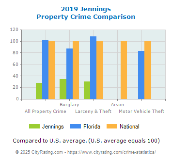 Jennings Property Crime vs. State and National Comparison