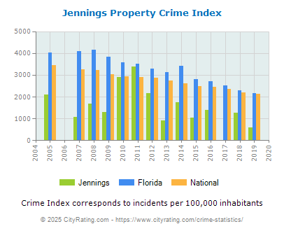 Jennings Property Crime vs. State and National Per Capita