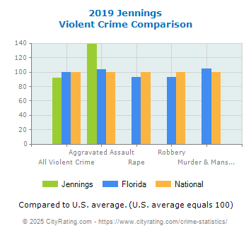 Jennings Violent Crime vs. State and National Comparison