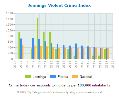 Jennings Violent Crime vs. State and National Per Capita