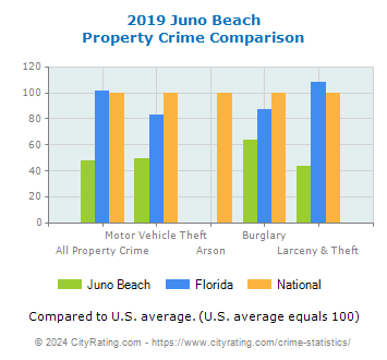 Juno Beach Property Crime vs. State and National Comparison