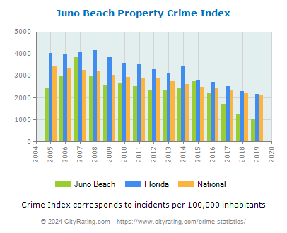 Juno Beach Property Crime vs. State and National Per Capita