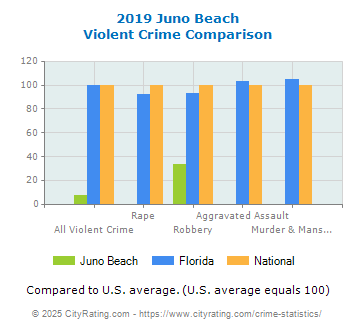 Juno Beach Violent Crime vs. State and National Comparison