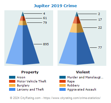 Jupiter Crime 2019