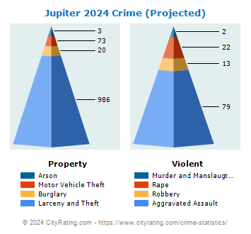 Jupiter Crime 2024