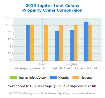 Jupiter Inlet Colony Property Crime vs. State and National Comparison