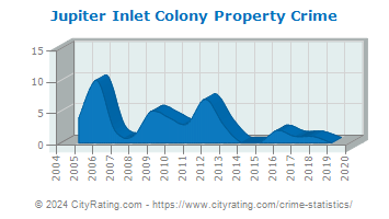 Jupiter Inlet Colony Property Crime