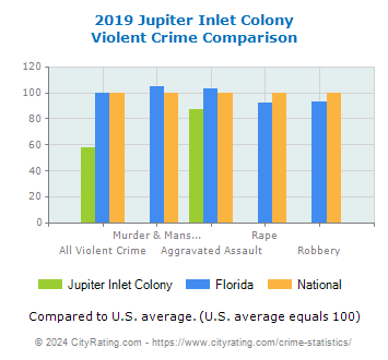 Jupiter Inlet Colony Violent Crime vs. State and National Comparison