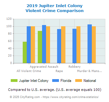 Jupiter Inlet Colony Violent Crime vs. State and National Comparison