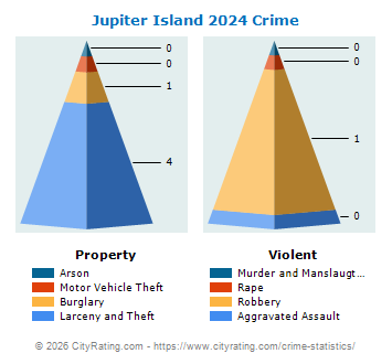 Jupiter Island Crime 2024
