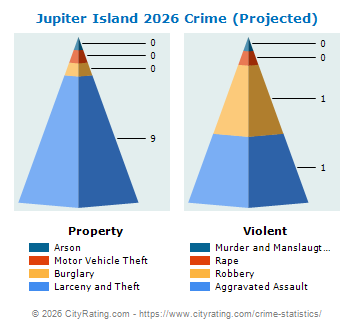 Jupiter Island Crime 2026