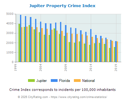 Jupiter Property Crime vs. State and National Per Capita