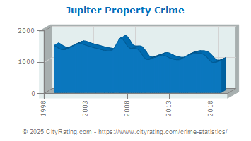 Jupiter Property Crime