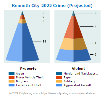 Kenneth City Crime 2022