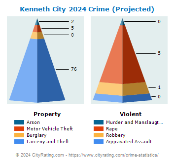 Kenneth City Crime 2024