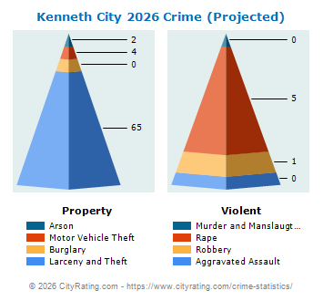 Kenneth City Crime 2026