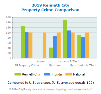 Kenneth City Property Crime vs. State and National Comparison