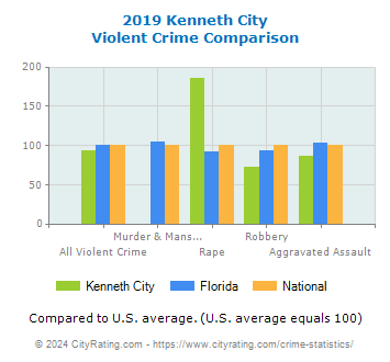 Kenneth City Violent Crime vs. State and National Comparison