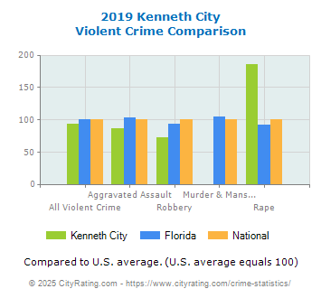 Kenneth City Violent Crime vs. State and National Comparison