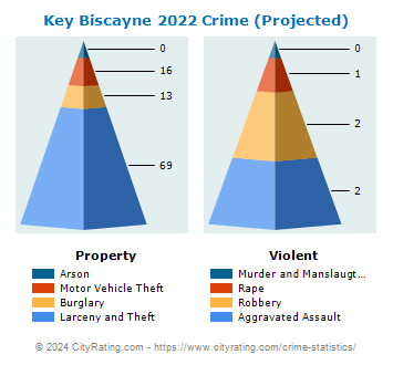 Key Biscayne Crime 2022