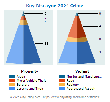 Key Biscayne Crime 2024