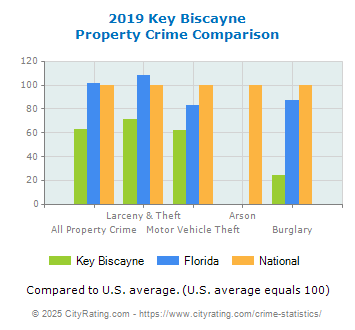 Key Biscayne Property Crime vs. State and National Comparison