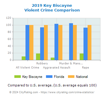 Key Biscayne Violent Crime vs. State and National Comparison