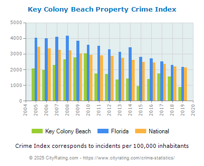 Key Colony Beach Property Crime vs. State and National Per Capita