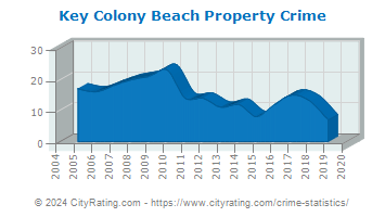 Key Colony Beach Property Crime