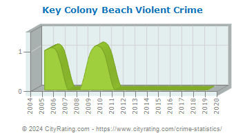 Key Colony Beach Violent Crime