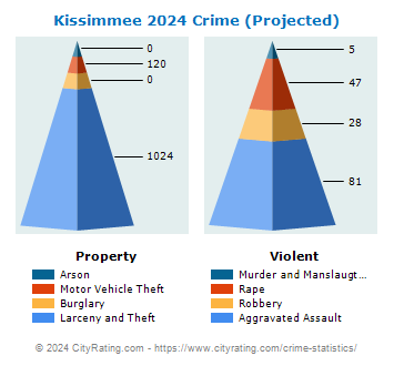 Kissimmee Crime 2024