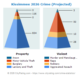 Kissimmee Crime 2026