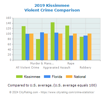 Kissimmee Violent Crime vs. State and National Comparison