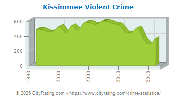 Kissimmee Violent Crime