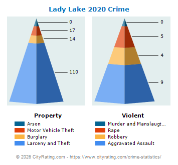 Lady Lake Crime 2020