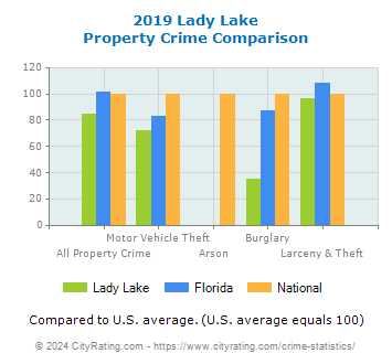 Lady Lake Property Crime vs. State and National Comparison